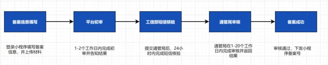 深圳小程序開發(fā)整理小程序上線備案流程_小程序_小程序備案_小程序備案資料